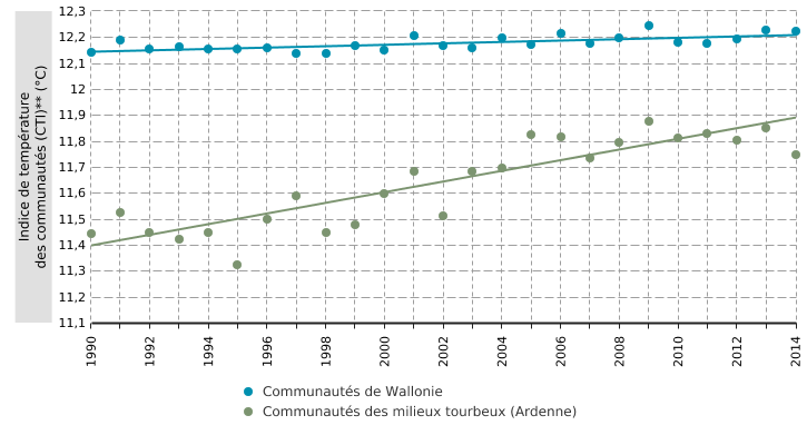 Impact des changements climatiques sur les communautés d’espèces* d’oiseaux en Wallonie